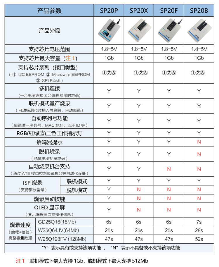 碩飛SP20系列編程器參數(shù)表